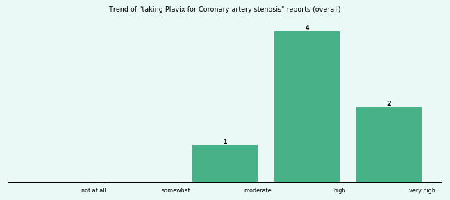 Does Plavix work for your Coronary artery stenosis (overall)?